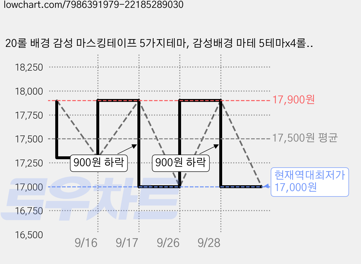 20롤 배경 감성 마스킹테이프 5가지테마, 감성배경 마테 5테마x4롤 총 20롤 가격 변동 차트, 현재가 17,000원, 역대최저가