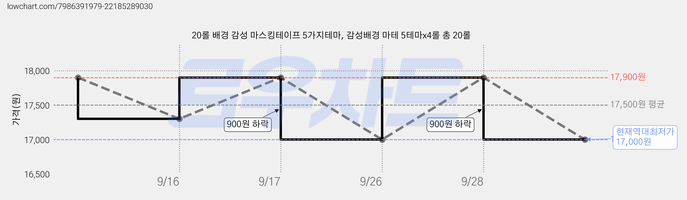 20롤 배경 감성 마스킹테이프 5가지테마, 감성배경 마테 5테마x4롤 총 20롤 가격 변동 차트, 현재가 17,000원, 역대최저가