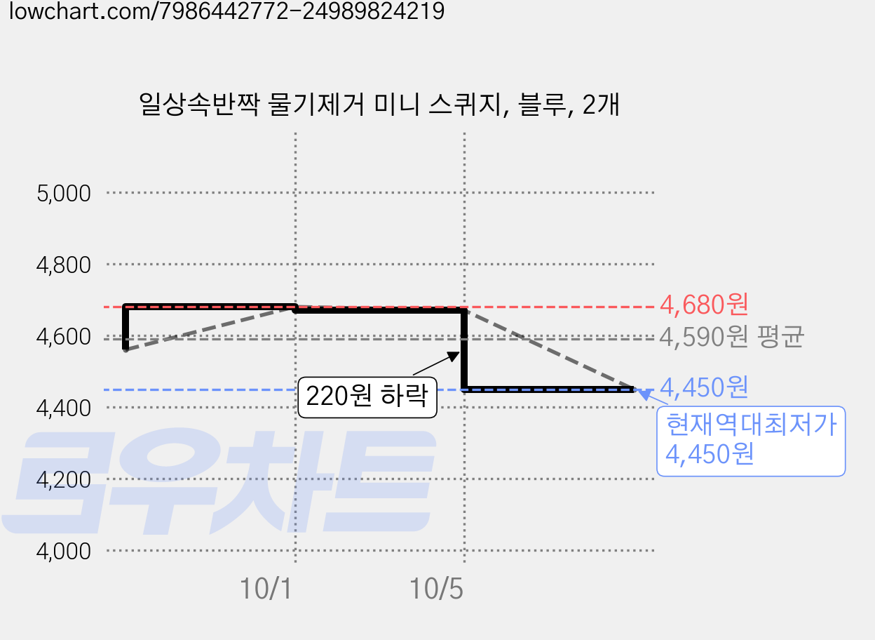 일상속반짝 물기제거 미니 스퀴지, 블루, 2개 가격 변동 차트, 현재가 4,450원, 역대최저가