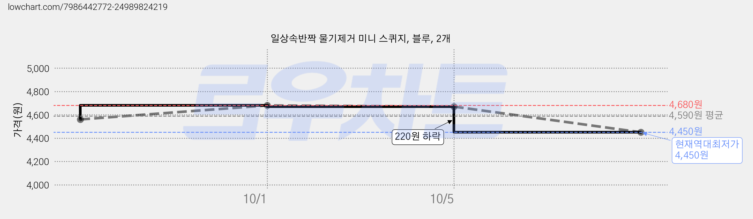 일상속반짝 물기제거 미니 스퀴지, 블루, 2개 가격 변동 차트, 현재가 4,450원, 역대최저가