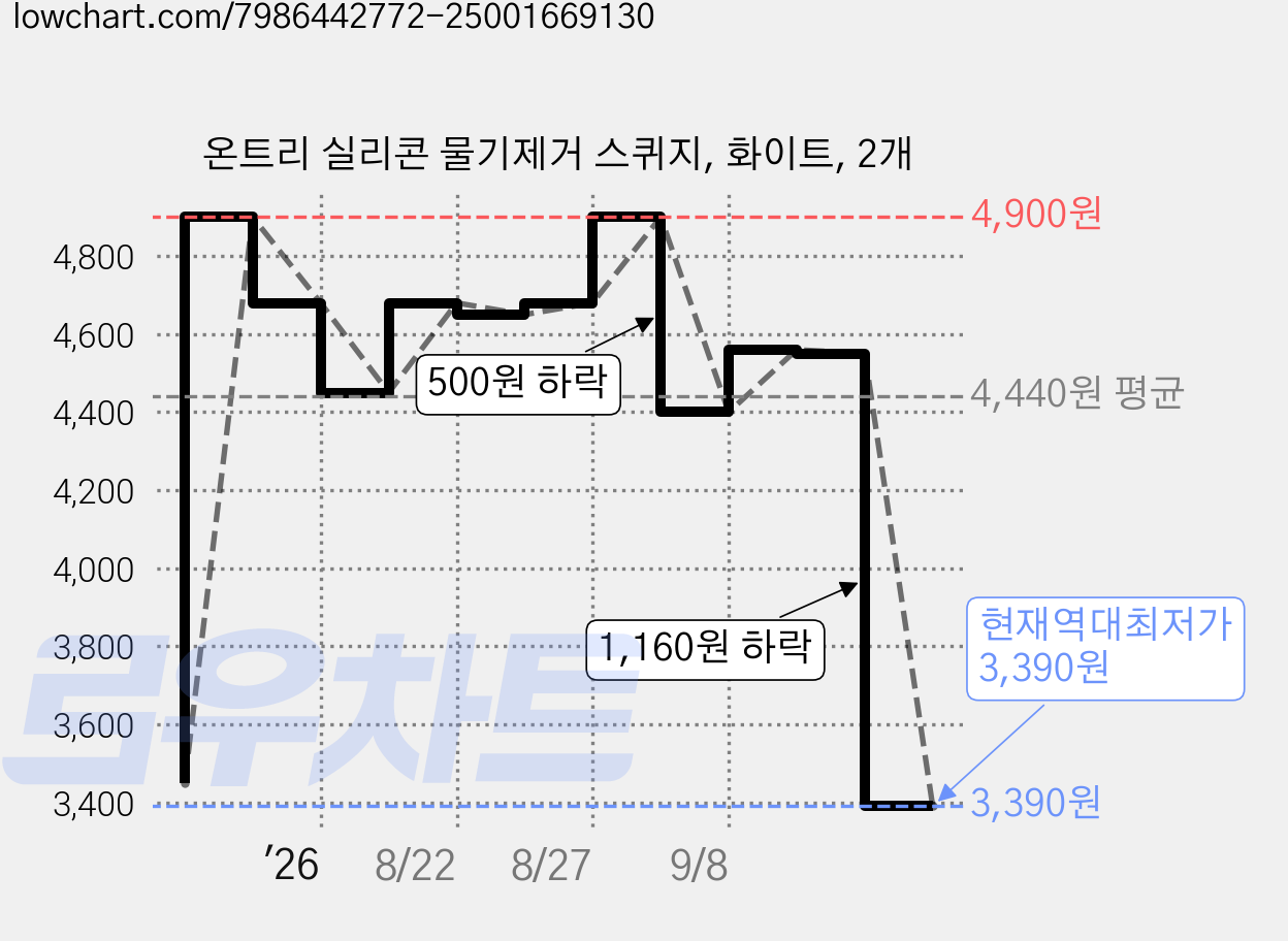 온트리 실리콘 물기제거 스퀴지, 화이트, 2개 가격 변동 차트, 현재가 3,390원, 역대최저가