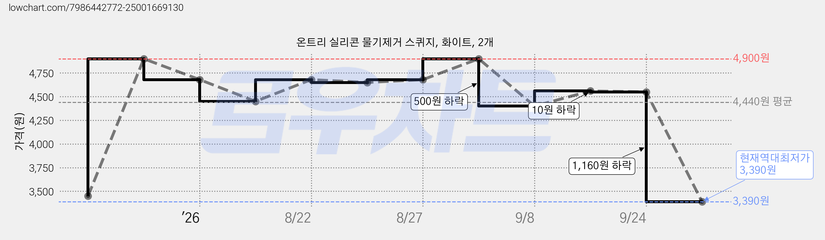 온트리 실리콘 물기제거 스퀴지, 화이트, 2개 가격 변동 차트, 현재가 3,390원, 역대최저가