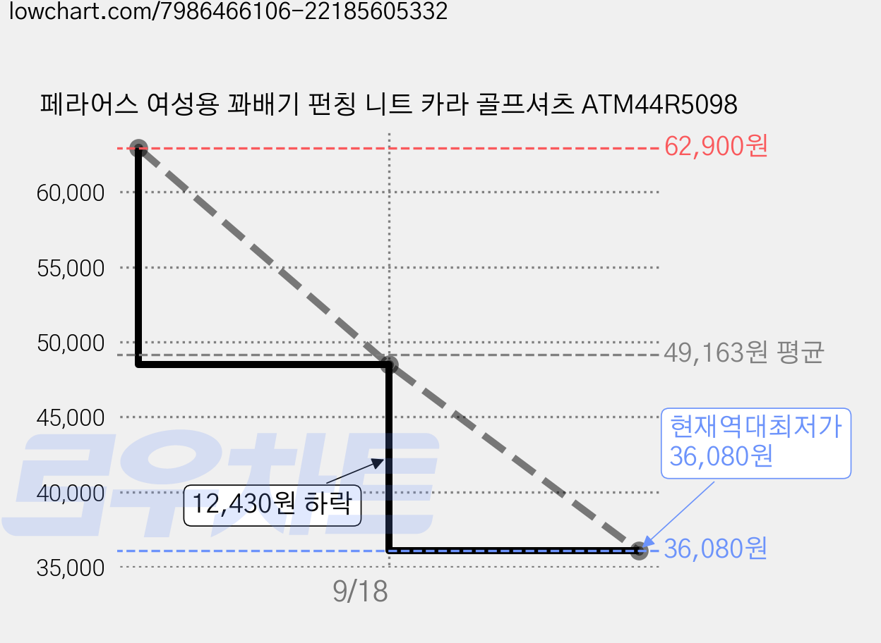페라어스 여성용 꽈배기 펀칭 니트 카라 골프셔츠 ATM44R5098 가격 변동 차트, 현재가 36,080원, 역대최저가