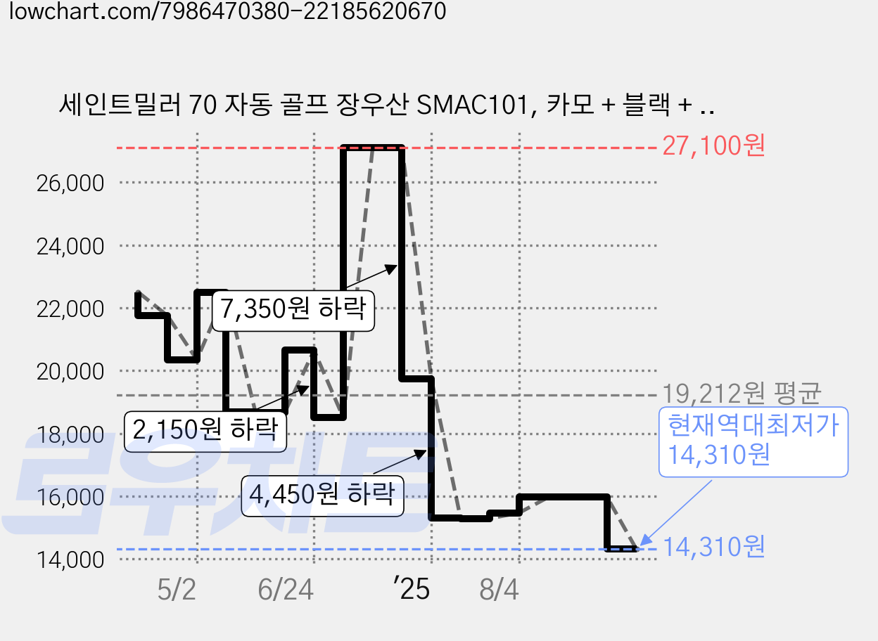 세인트밀러 70 자동 골프 장우산 SMAC101, 카모 + 블랙 + 실버, 1개 가격 변동 차트, 현재가 14,310원, 역대최저가