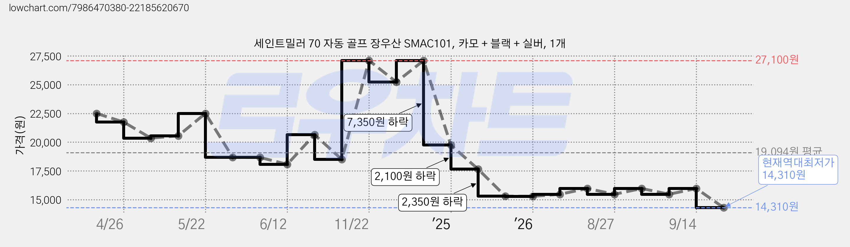 세인트밀러 70 자동 골프 장우산 SMAC101, 카모 + 블랙 + 실버, 1개 가격 변동 차트, 현재가 14,310원, 역대최저가