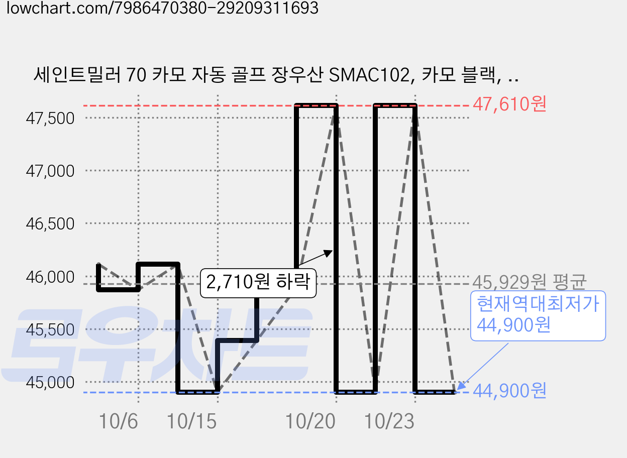 세인트밀러 70 카모 자동 골프 장우산 SMAC102, 카모 블랙, 3개 가격 변동 차트, 현재가 44,900원, 역대최저가