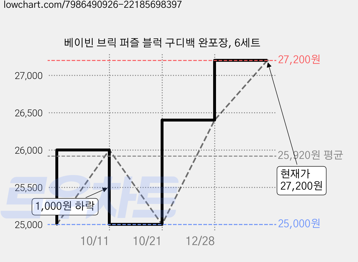 베이빈 브릭 퍼즐 블럭 구디백 완포장, 6세트 가격 변동 차트, 현재가 27,200원, 관측 최저가 25,000원