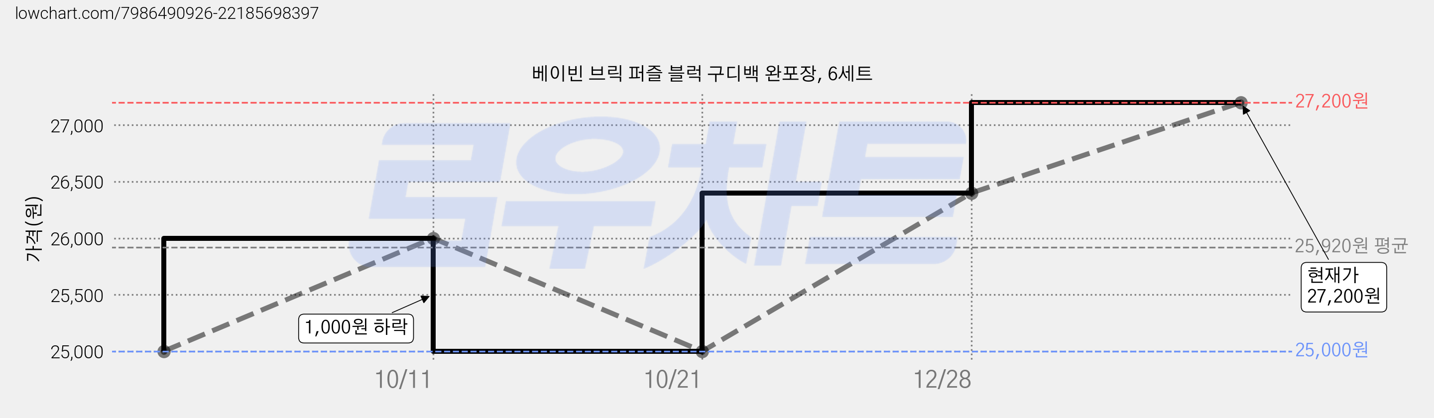 베이빈 브릭 퍼즐 블럭 구디백 완포장, 6세트 가격 변동 차트, 현재가 27,200원, 관측 최저가 25,000원