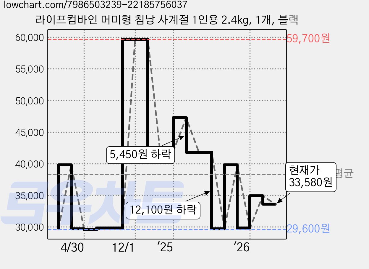 라이프컴바인 머미형 침낭 사계절 1인용 2.4kg, 1개, 블랙 가격 변동 차트, 현재가 33,580원, 관측 최저가 23,760원