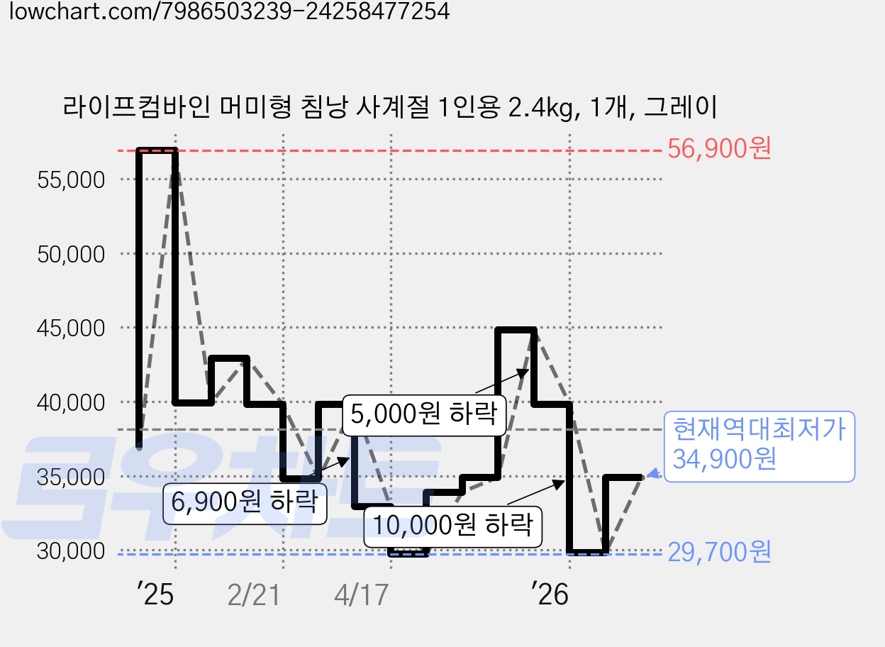 라이프컴바인 머미형 침낭 사계절 1인용 2.4kg, 1개, 그레이 가격 변동 차트, 현재가 34,900원, 역대최저가