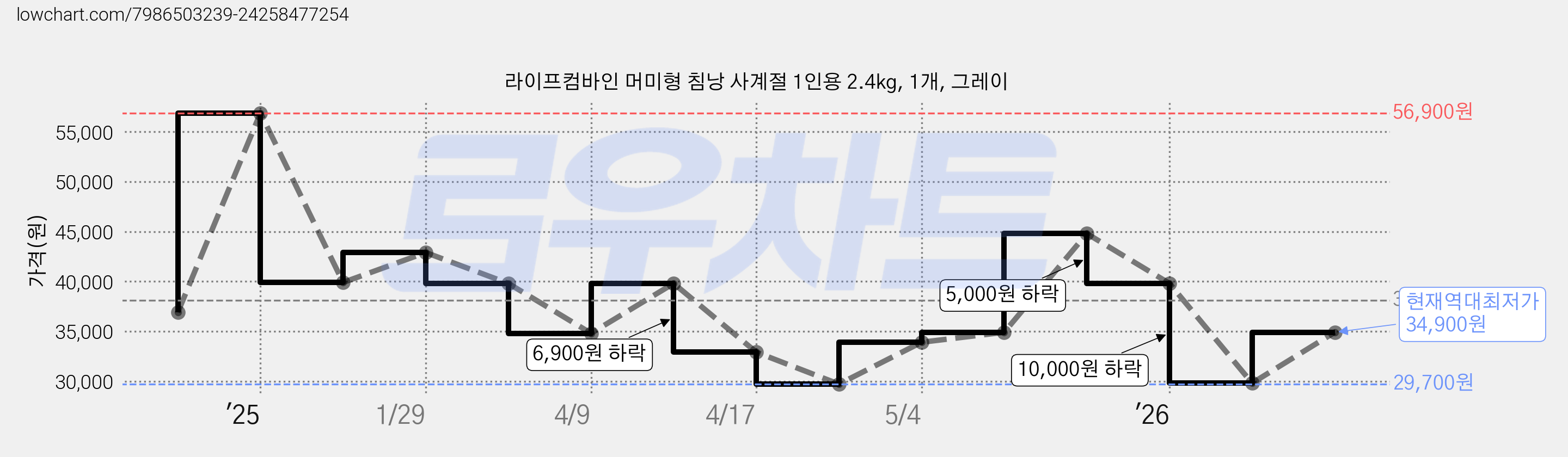 라이프컴바인 머미형 침낭 사계절 1인용 2.4kg, 1개, 그레이 가격 변동 차트, 현재가 34,900원, 역대최저가