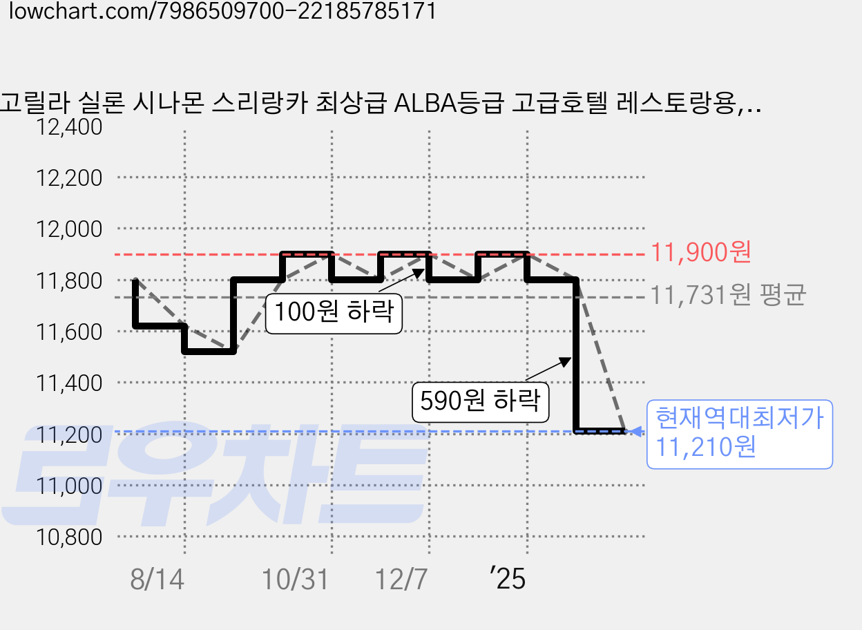 고릴라 실론 시나몬 스리랑카 최상급 ALBA등급 고급호텔 레스토랑용, 1개, 40g 가격 변동 차트, 현재가 11,210원, 역대최저가