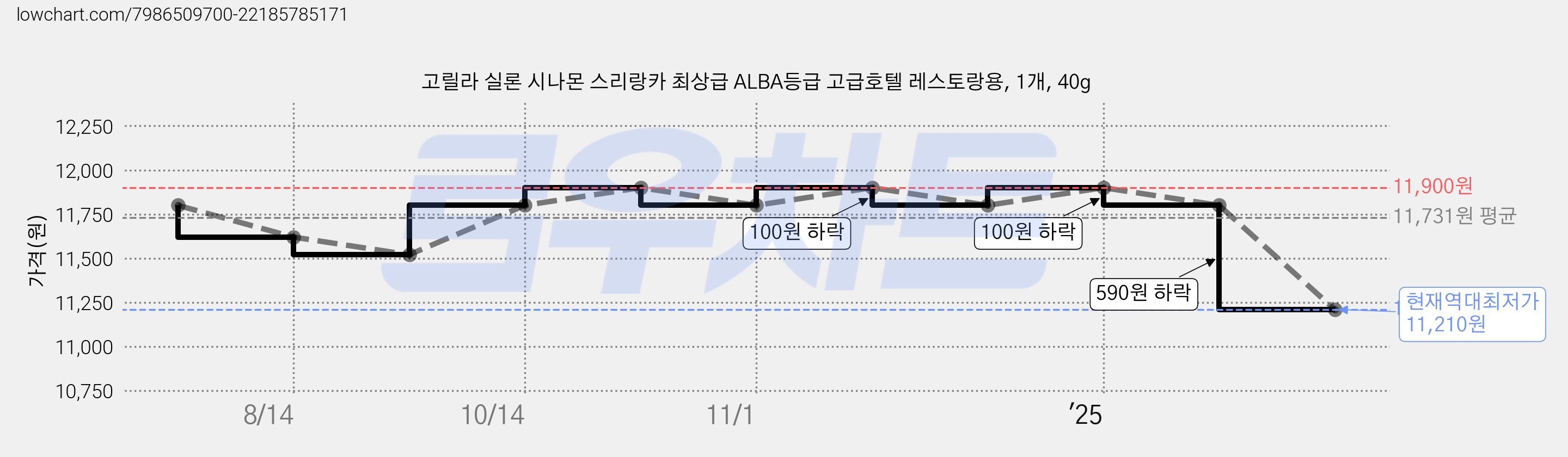 고릴라 실론 시나몬 스리랑카 최상급 ALBA등급 고급호텔 레스토랑용, 1개, 40g 가격 변동 차트, 현재가 11,210원, 역대최저가