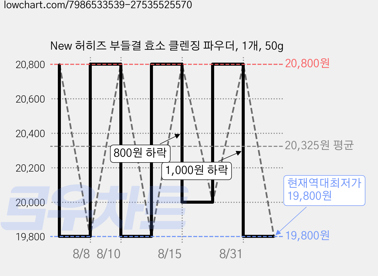 New 허히즈 부들결 효소 클렌징 파우더, 1개, 50g 가격 변동 차트, 현재가 19,800원, 역대최저가