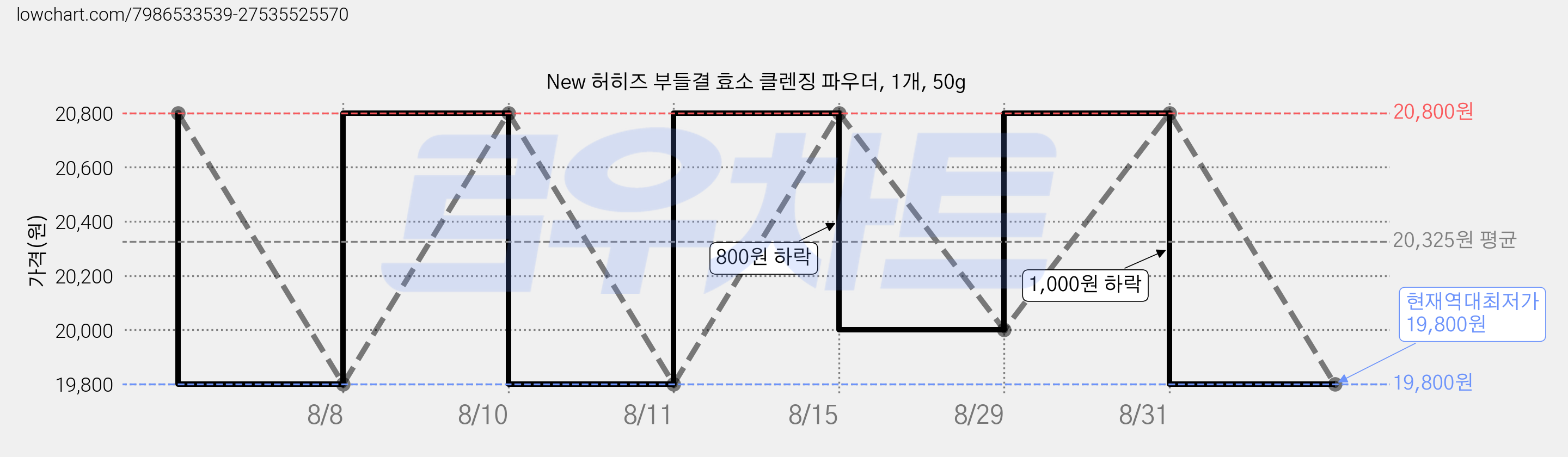 New 허히즈 부들결 효소 클렌징 파우더, 1개, 50g 가격 변동 차트, 현재가 19,800원, 역대최저가