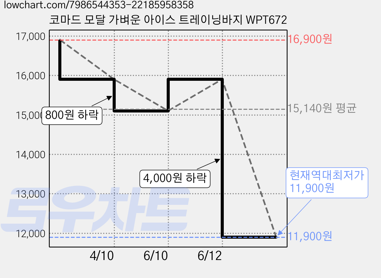 코마드 모달 가벼운 아이스 트레이닝바지 WPT672 가격 변동 차트, 현재가 11,900원, 역대최저가