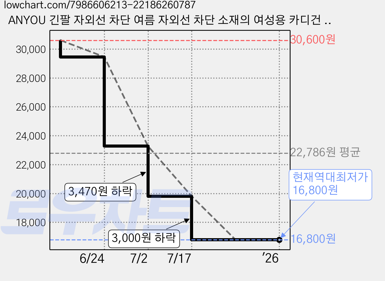 ANYOU 긴팔 자외선 차단 여름 자외선 차단 소재의 여성용 카디건 얇은 셔츠, 민트그린 가격 변동 차트, 현재가 16,800원, 역대최저가