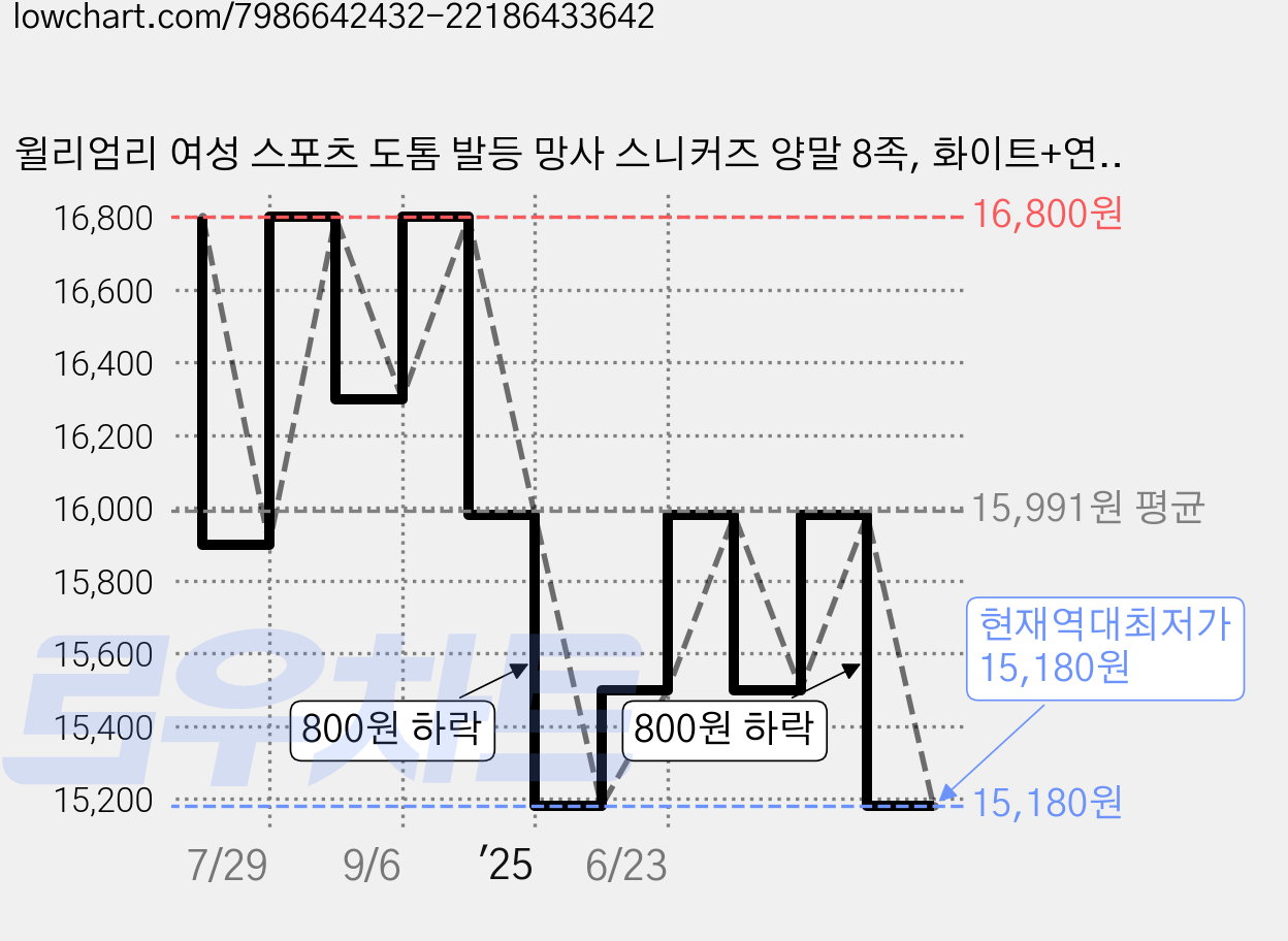 윌리엄리 여성 스포츠 도톰 발등 망사 스니커즈 양말 8족, 화이트+연보라 가격 변동 차트, 현재가 15,180원, 역대최저가