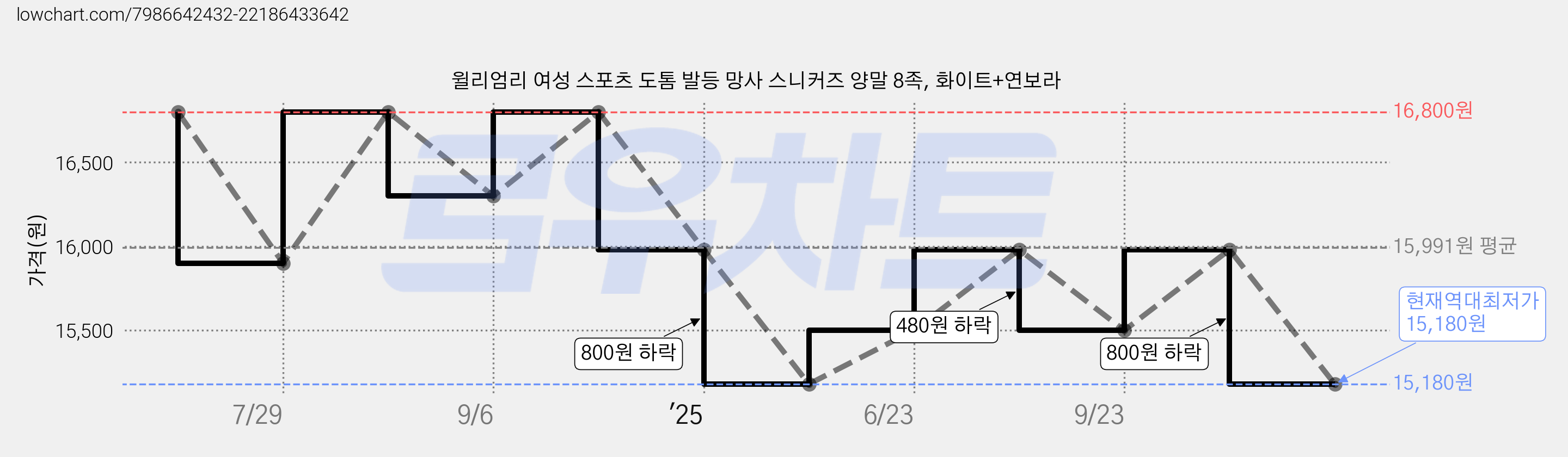윌리엄리 여성 스포츠 도톰 발등 망사 스니커즈 양말 8족, 화이트+연보라 가격 변동 차트, 현재가 15,180원, 역대최저가