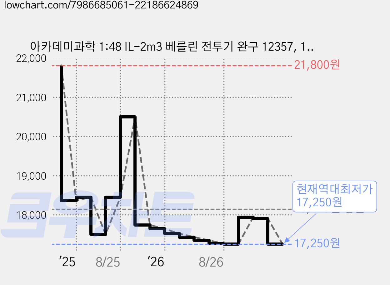 아카데미과학 1:48 IL-2m3 베를린 전투기 완구 12357, 1개 가격 변동 차트, 현재가 17,250원, 역대최저가