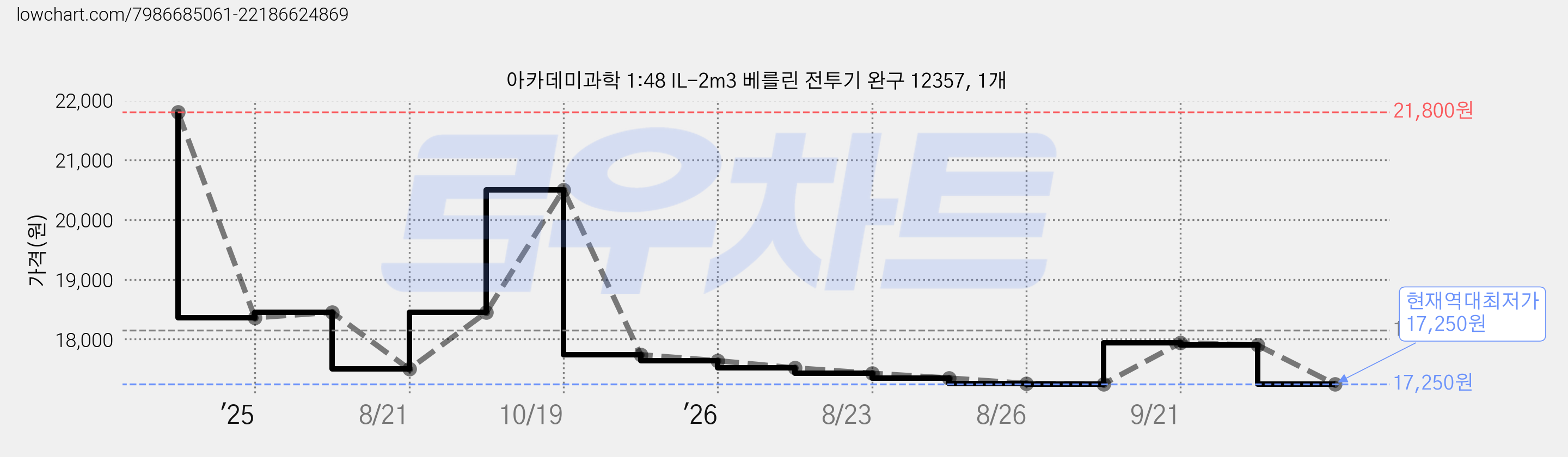 아카데미과학 1:48 IL-2m3 베를린 전투기 완구 12357, 1개 가격 변동 차트, 현재가 17,250원, 역대최저가