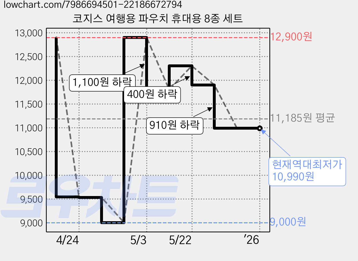 코지스 여행용 파우치 휴대용 8종 세트 가격 변동 차트, 현재가 10,990원, 역대최저가