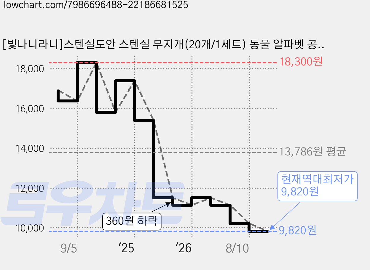 [빛나니라니]스텐실도안 스텐실 무지개(20개/1세트) 동물 알파벳 공주 할로윈 도형 생일 세트, 1개 가격 변동 차트, 현재가 9,820원, 역대최저가