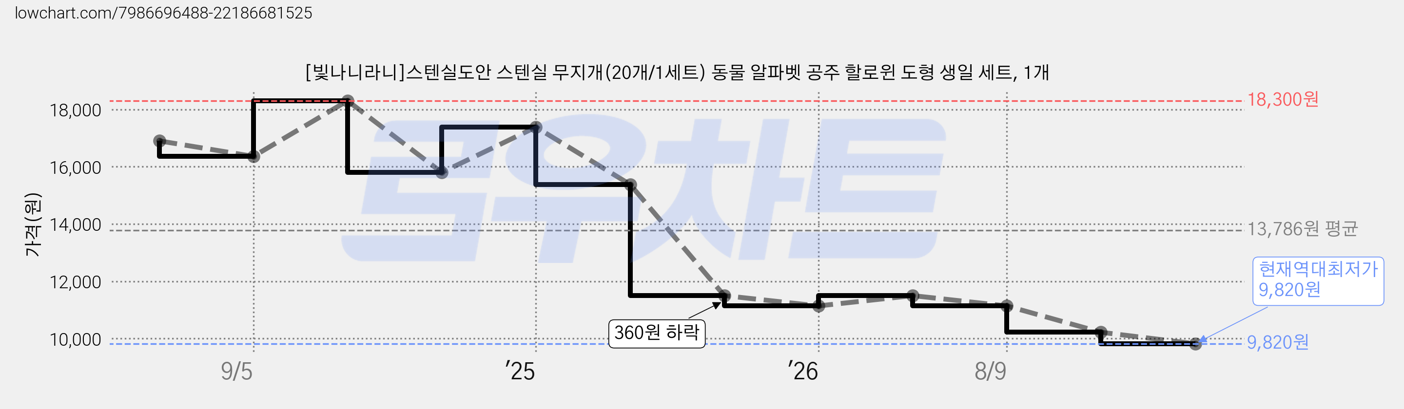[빛나니라니]스텐실도안 스텐실 무지개(20개/1세트) 동물 알파벳 공주 할로윈 도형 생일 세트, 1개 가격 변동 차트, 현재가 9,820원, 역대최저가