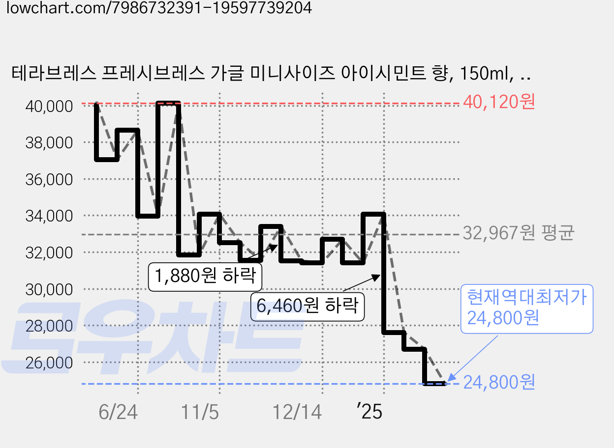 테라브레스 프레시브레스 가글 미니사이즈 아이시민트 향, 150ml, 4개 가격 변동 차트, 현재가 24,800원, 역대최저가