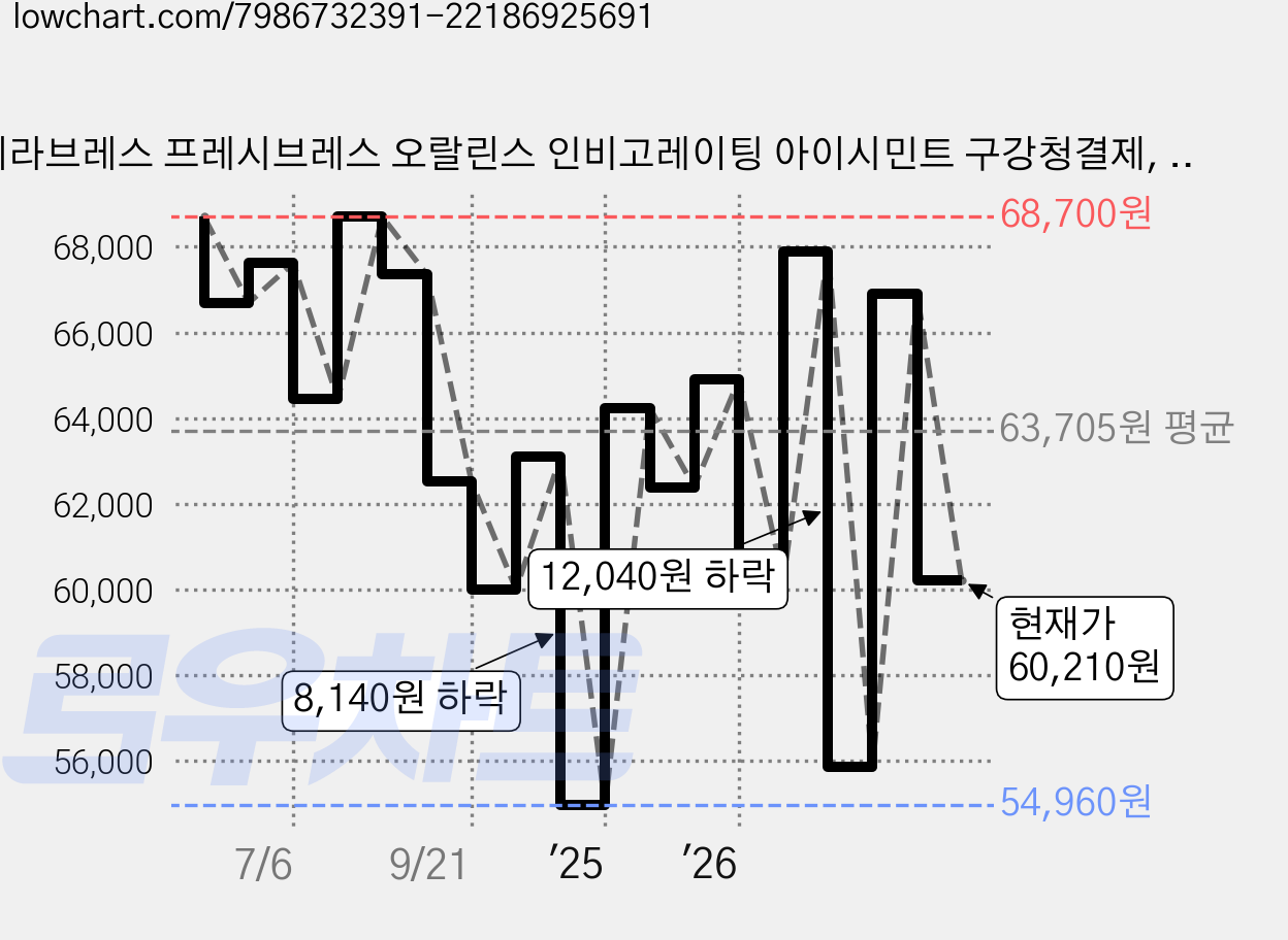 테라브레스 프레시브레스 오랄린스 인비고레이팅 아이시민트 구강청결제, 1L, 3개 가격 변동 차트, 현재가 60,210원, 관측 최저가 54,960원