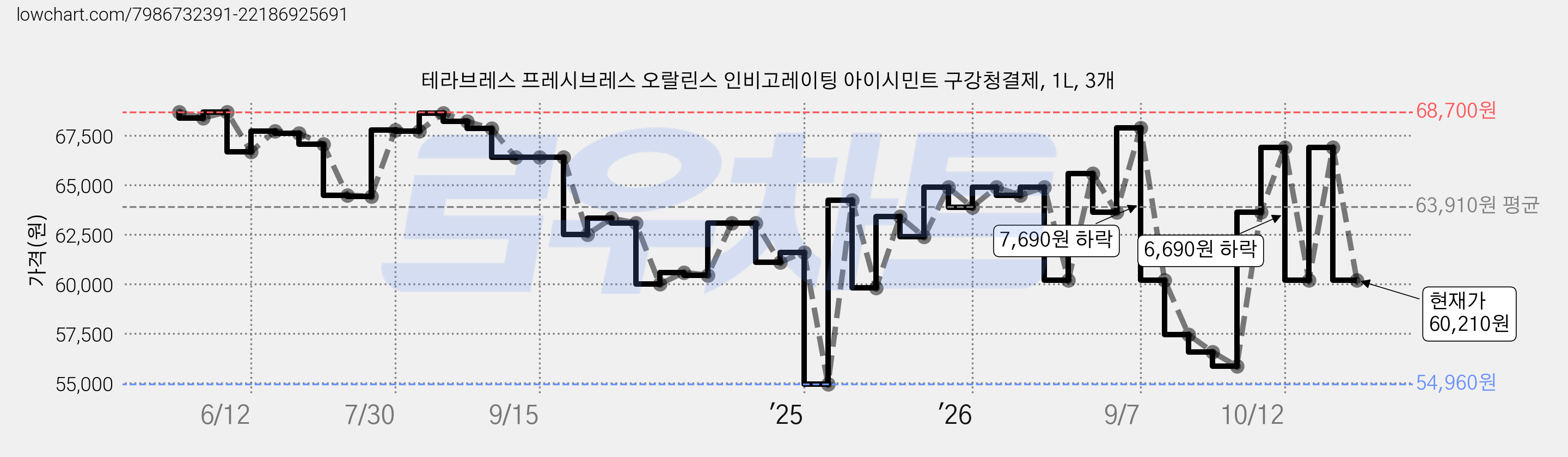 테라브레스 프레시브레스 오랄린스 인비고레이팅 아이시민트 구강청결제, 1L, 3개 가격 변동 차트, 현재가 60,210원, 관측 최저가 54,960원