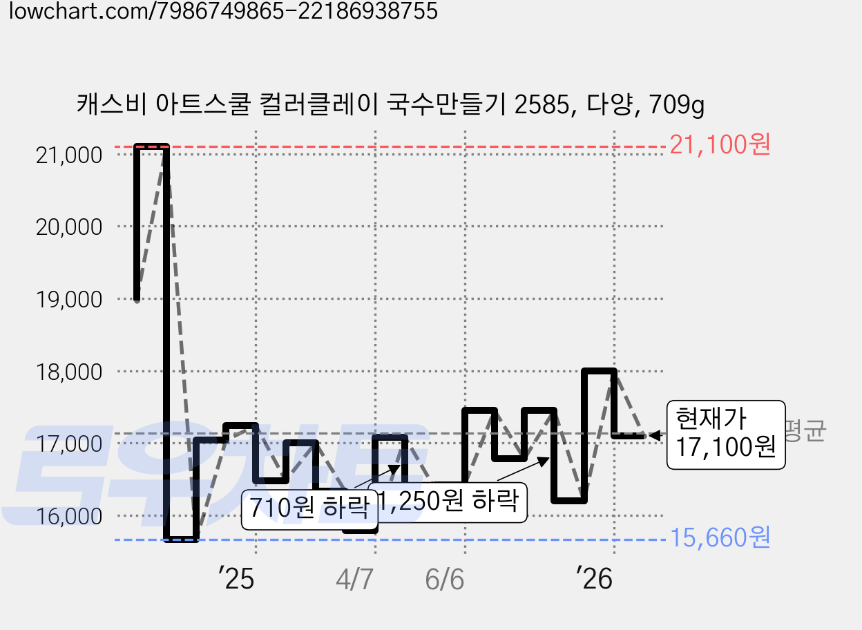 캐스비 아트스쿨 컬러클레이 국수만들기 2585, 다양, 709g 가격 변동 차트, 현재가 17,100원, 관측 최저가 15,660원