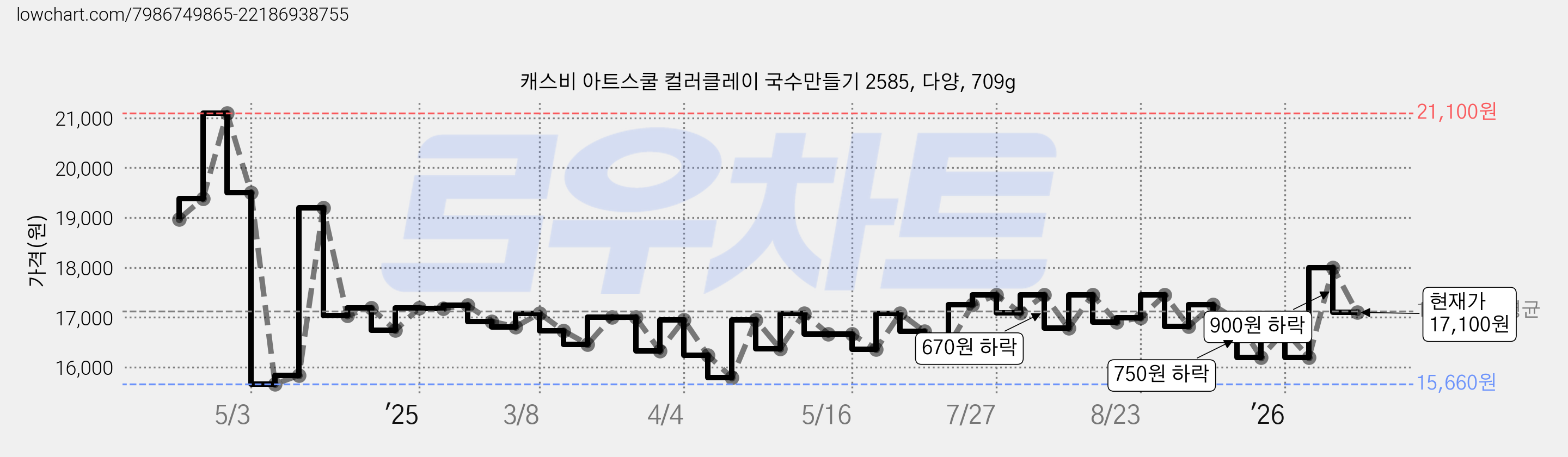 캐스비 아트스쿨 컬러클레이 국수만들기 2585, 다양, 709g 가격 변동 차트, 현재가 17,100원, 관측 최저가 15,660원