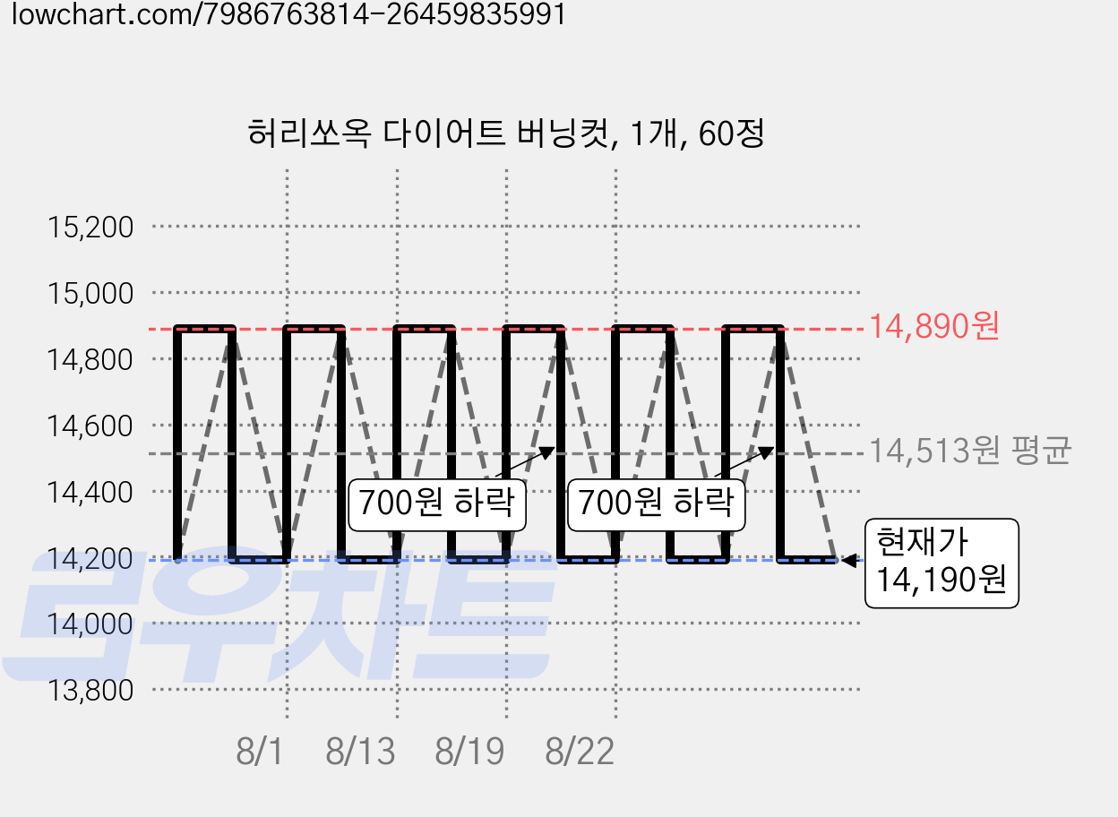 허리쏘옥 다이어트 버닝컷, 1개, 60정 가격 변동 차트, 현재가 14,190원, 관측 최저가 12,090원