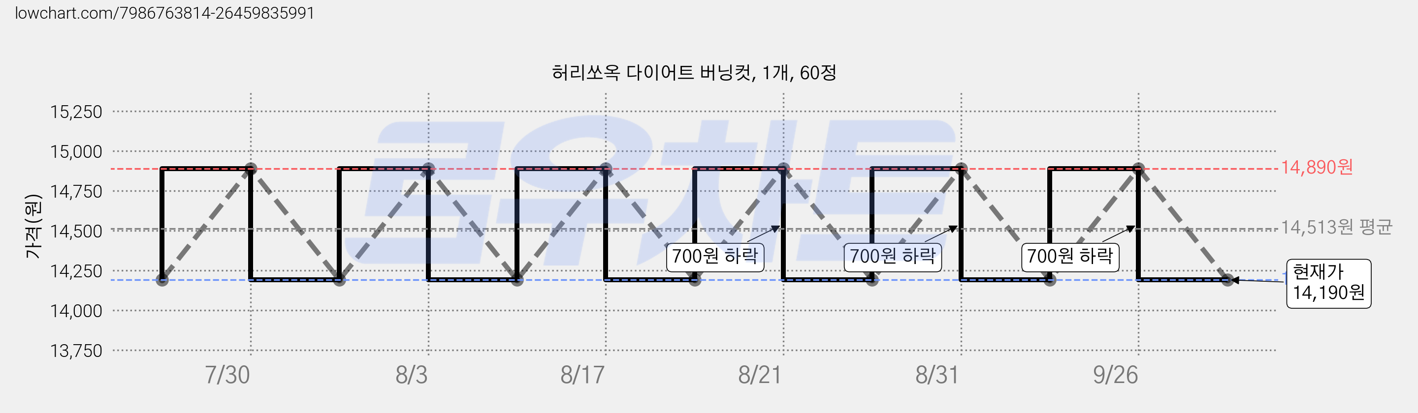 허리쏘옥 다이어트 버닝컷, 1개, 60정 가격 변동 차트, 현재가 14,190원, 관측 최저가 12,090원