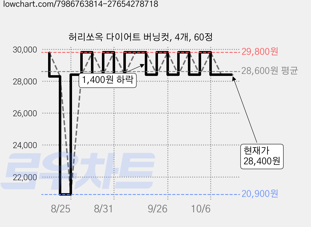 허리쏘옥 다이어트 버닝컷, 4개, 60정 가격 변동 차트, 현재가 28,400원, 관측 최저가 20,900원