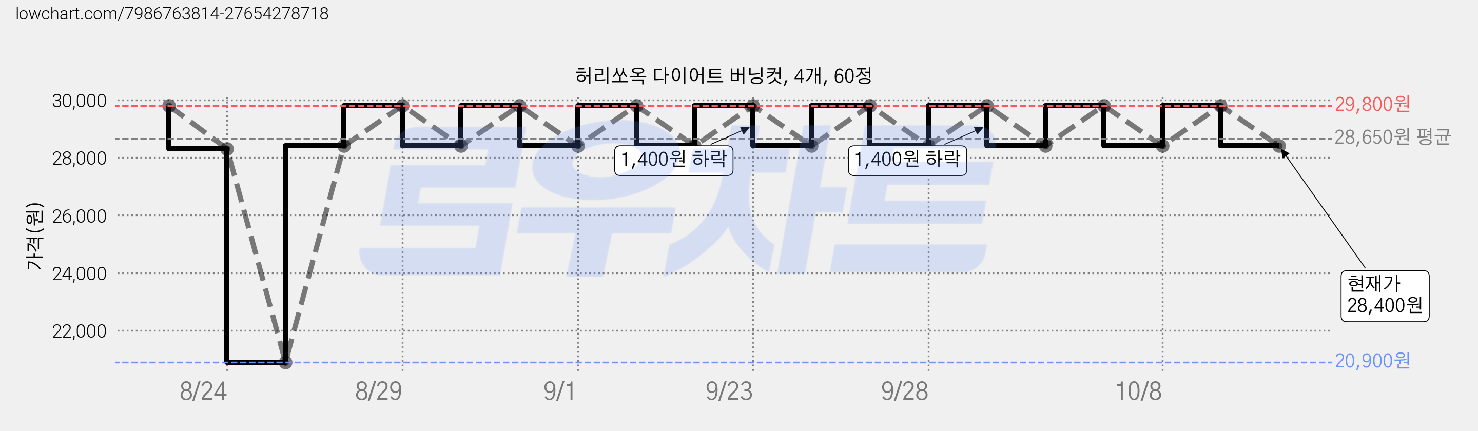 허리쏘옥 다이어트 버닝컷, 4개, 60정 가격 변동 차트, 현재가 28,400원, 관측 최저가 20,900원