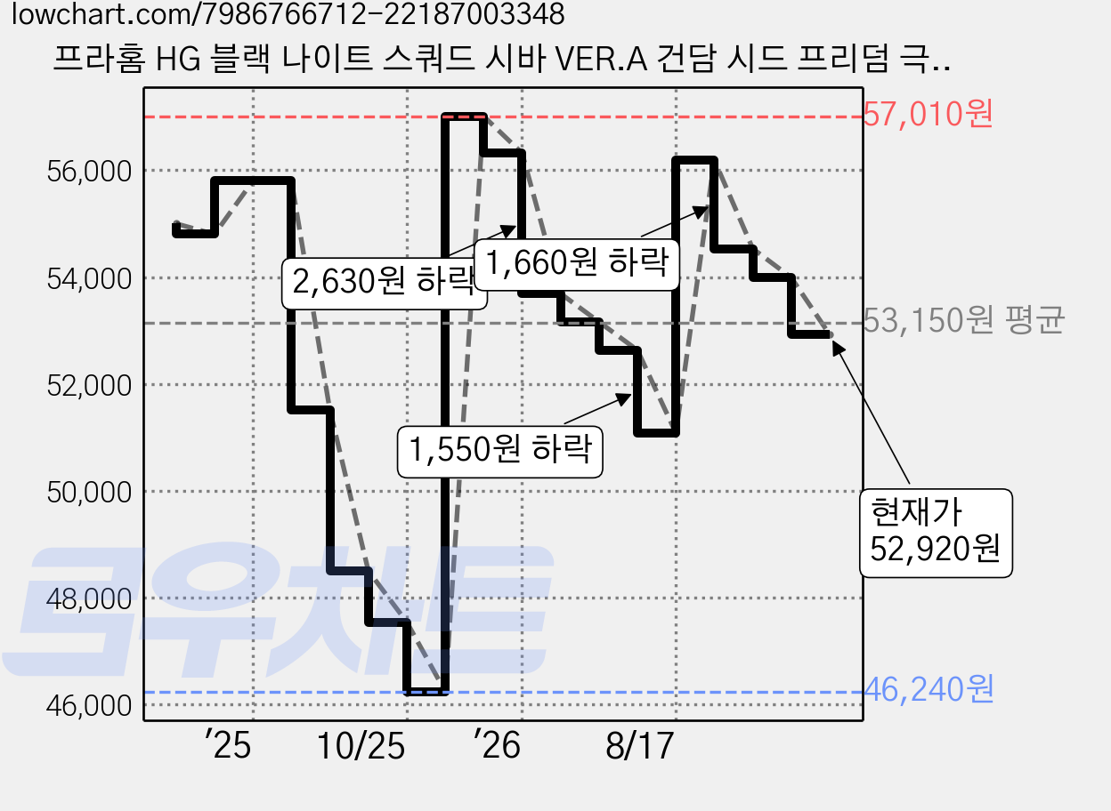 프라홈 HG 블랙 나이트 스쿼드 시바 VER.A 건담 시드 프리덤 극장판 고정형 액션베이스 포함, 1개 가격 변동 차트, 현재가 52,920원, 관측 최저가 46,240원