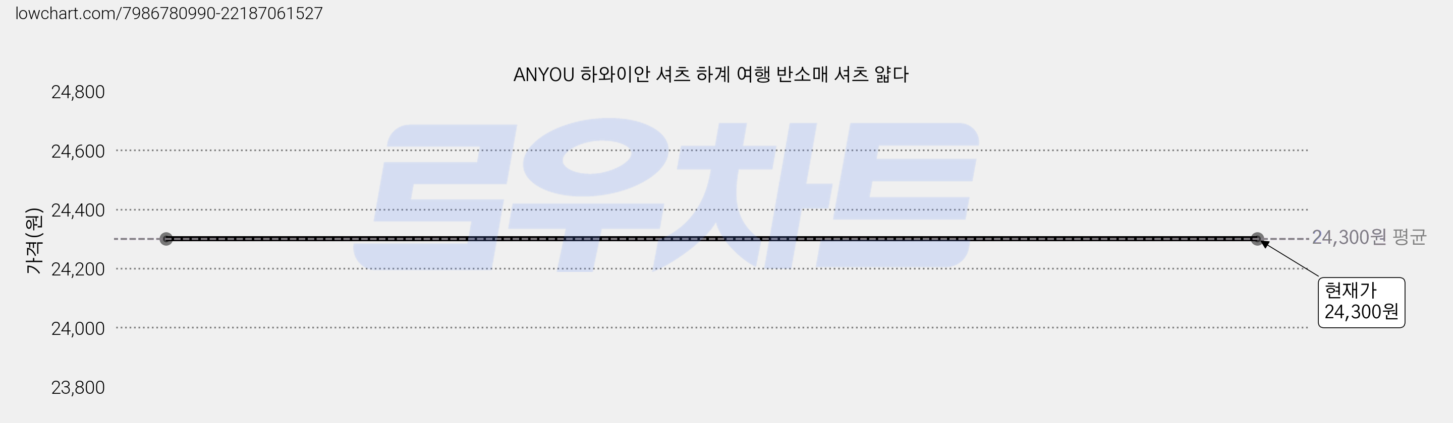 ANYOU 하와이안 셔츠 하계 여행 반소매 셔츠 얇다 가격 변동 차트, 현재가 24,300원