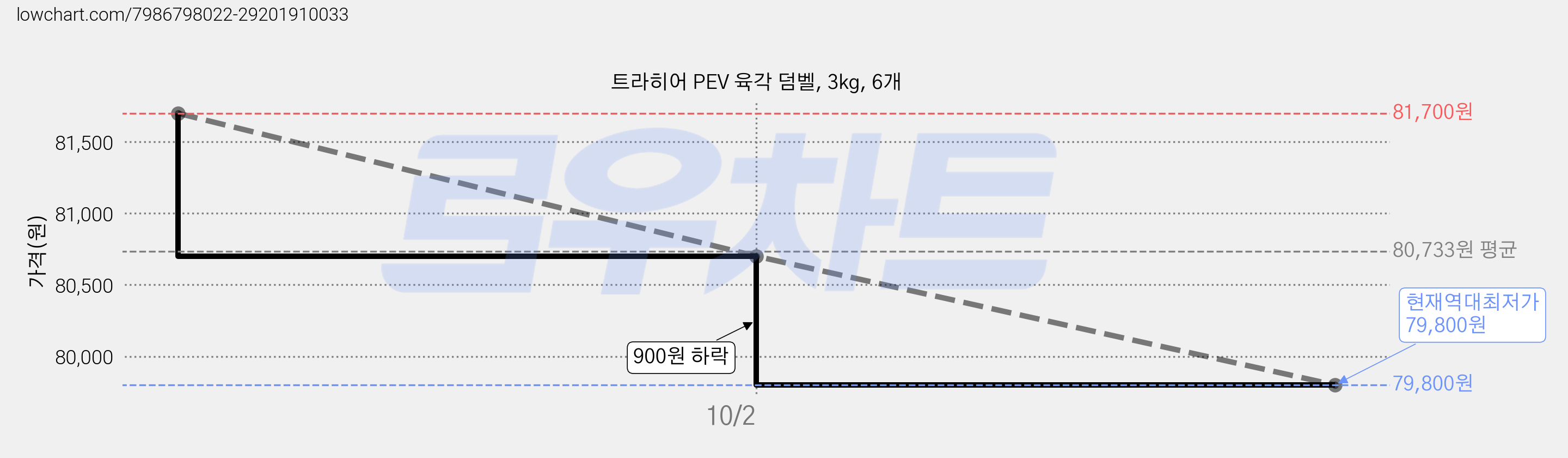 트라히어 PEV 육각 덤벨, 3kg, 6개 가격 변동 차트, 현재가 79,800원, 역대최저가
