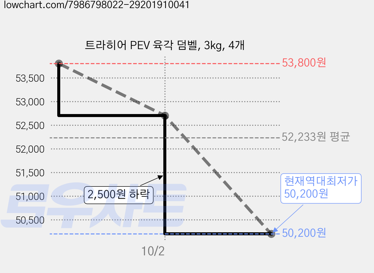 트라히어 PEV 육각 덤벨, 3kg, 4개 가격 변동 차트, 현재가 50,200원, 역대최저가