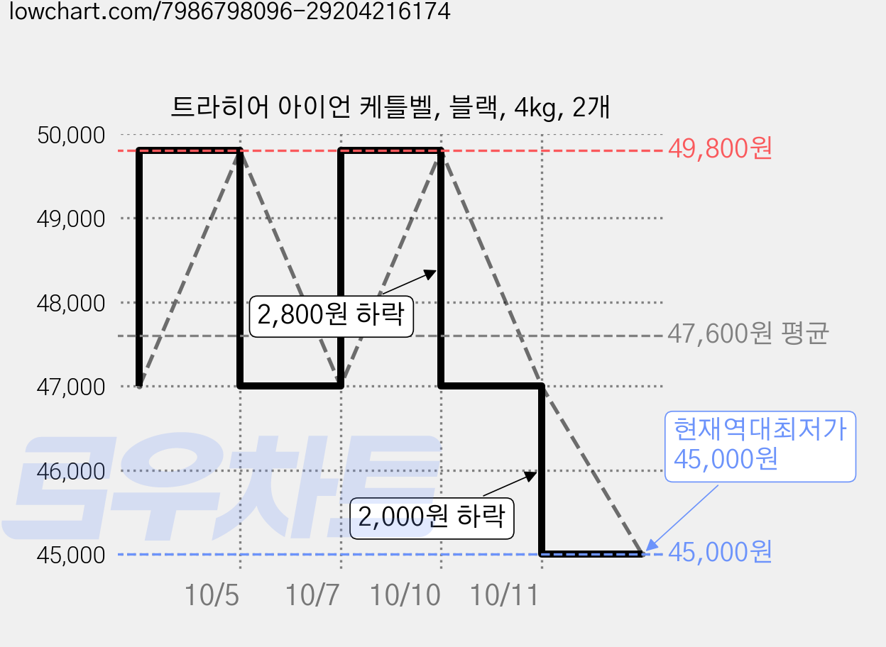 트라히어 아이언 케틀벨, 블랙, 4kg, 2개 가격 변동 차트, 현재가 45,000원, 역대최저가