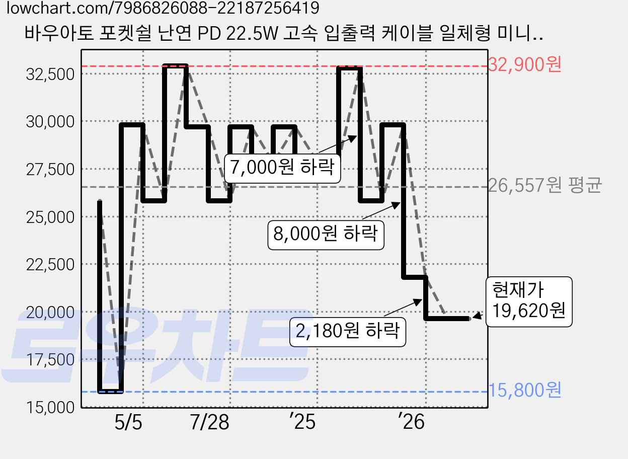 바우아토 포켓쉴 난연 PD 22.5W 고속 입출력 케이블 일체형 미니 보조배터리 10000mah, 블랙, 블랙 가격 변동 차트, 현재가 19,620원, 관측 최저가 15,800원