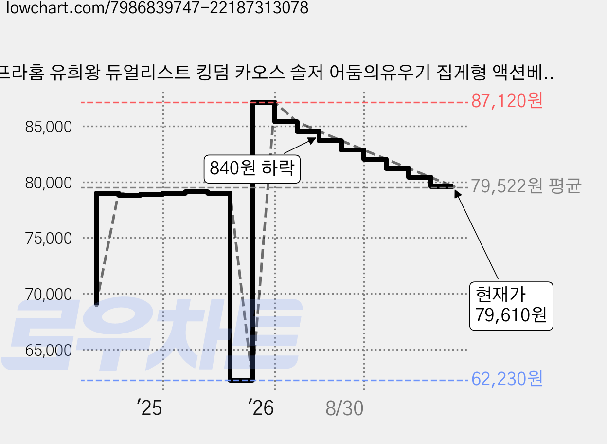 프라홈 유희왕 듀얼리스트 킹덤 카오스 솔저 어둠의유우기 집게형 액션베이스 프라모델 포함, 1개 가격 변동 차트, 현재가 79,610원, 관측 최저가 62,230원