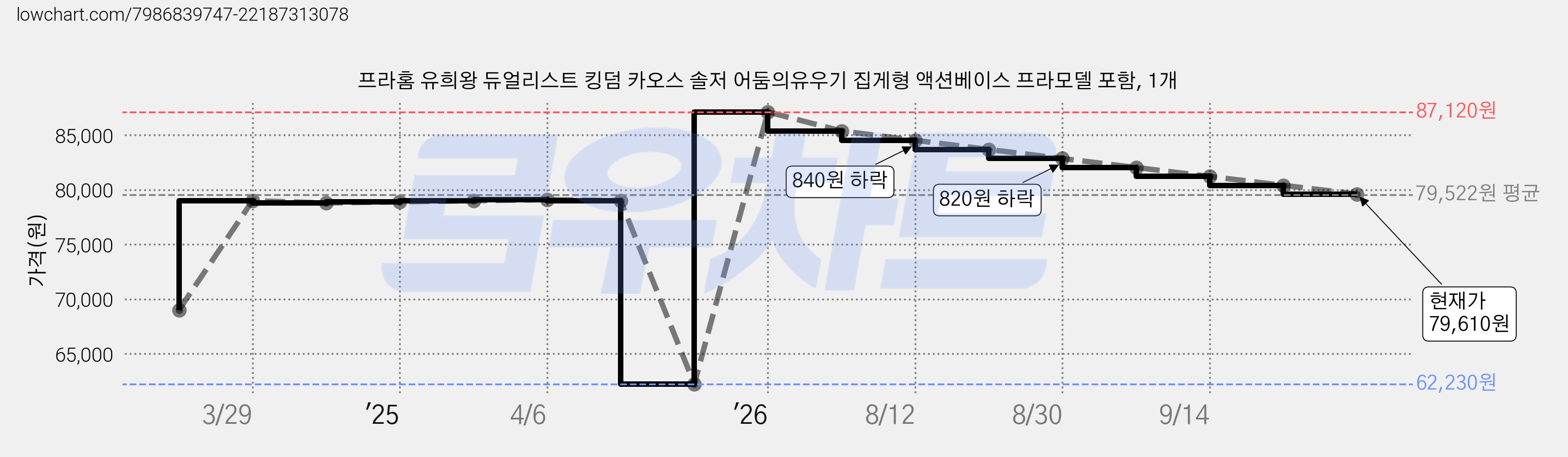 프라홈 유희왕 듀얼리스트 킹덤 카오스 솔저 어둠의유우기 집게형 액션베이스 프라모델 포함, 1개 가격 변동 차트, 현재가 79,610원, 관측 최저가 62,230원