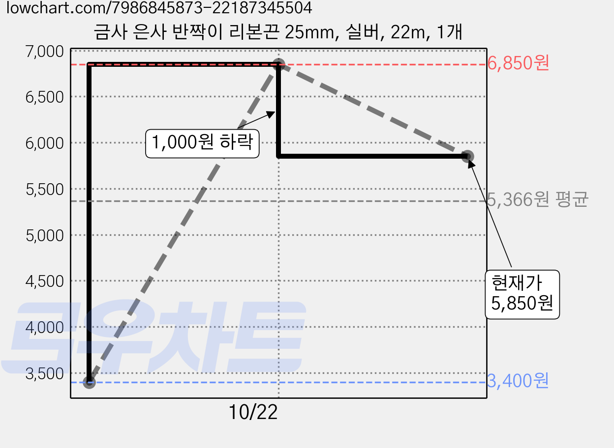 금사 은사 반짝이 리본끈 25mm, 실버, 22m, 1개 가격 변동 차트, 현재가 5,850원, 관측 최저가 3,400원