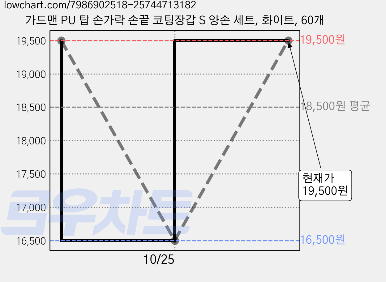 가드맨 PU 탑 손가락 손끝 코팅장갑 S 양손 세트, 화이트, 60개 가격 변동 차트, 현재가 19,500원, 관측 최저가 16,500원