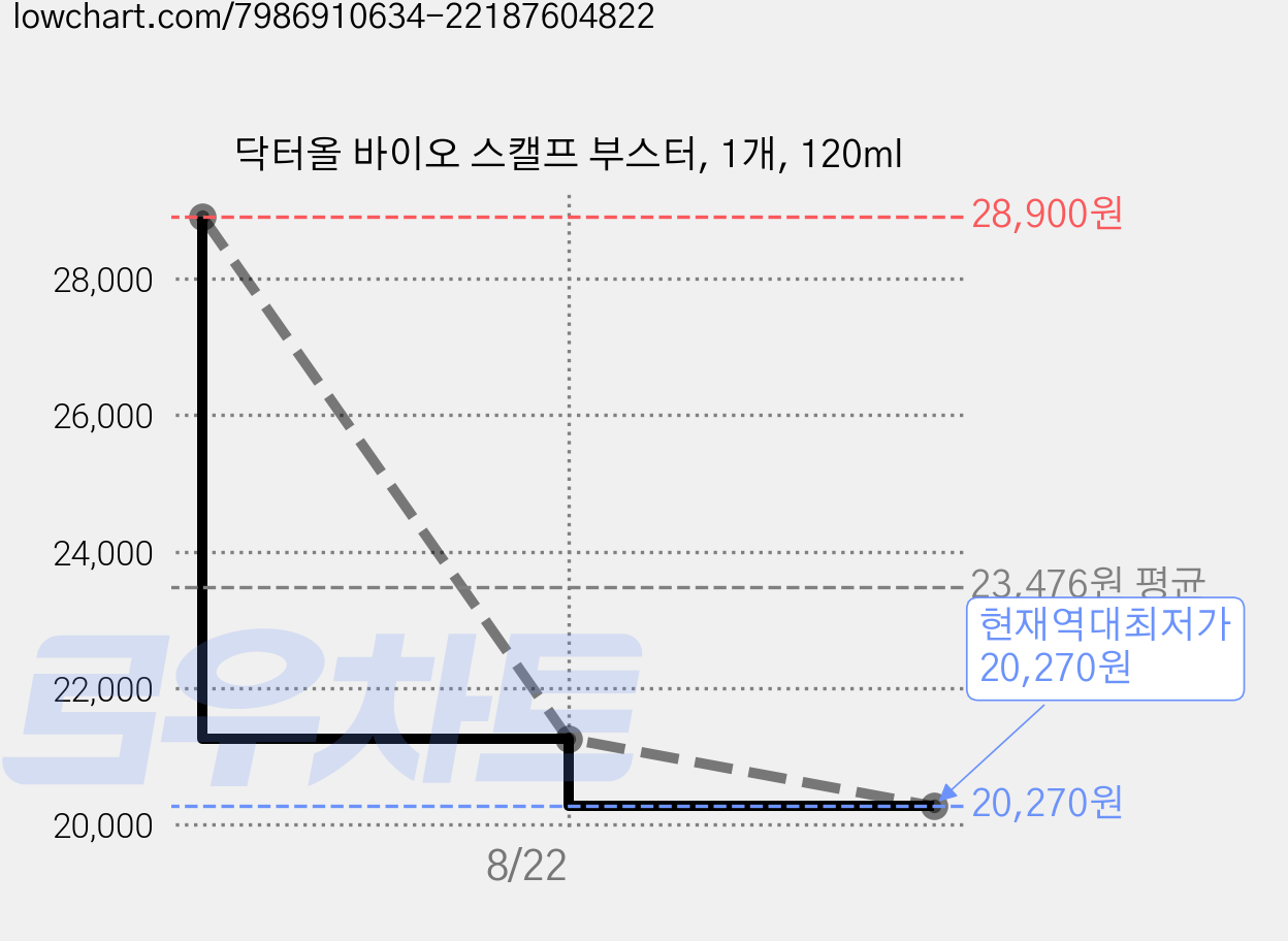 닥터올 바이오 스캘프 부스터, 1개, 120ml 가격 변동 차트, 현재가 20,270원, 역대최저가