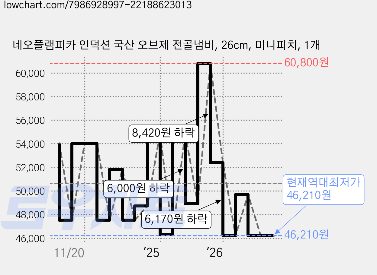 네오플램피카 인덕션 국산 오브제 전골냄비, 26cm, 미니피치, 1개 가격 변동 차트, 현재가 46,210원, 역대최저가