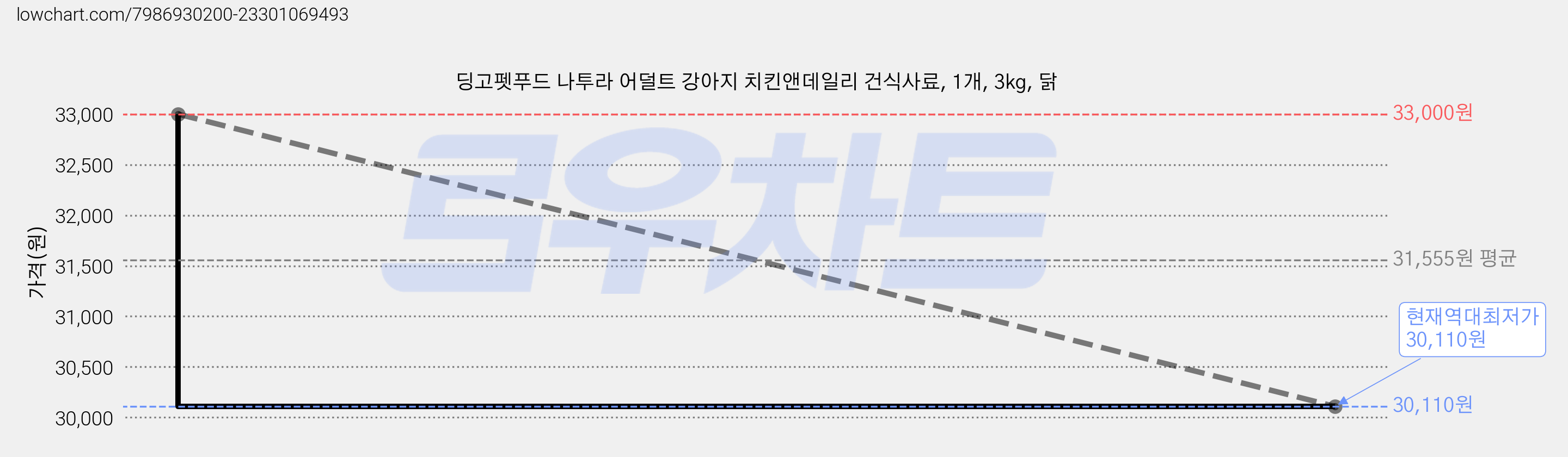 딩고펫푸드 나투라 어덜트 강아지 치킨앤데일리 건식사료, 1개, 3kg, 닭 가격 변동 차트, 현재가 30,110원, 역대최저가